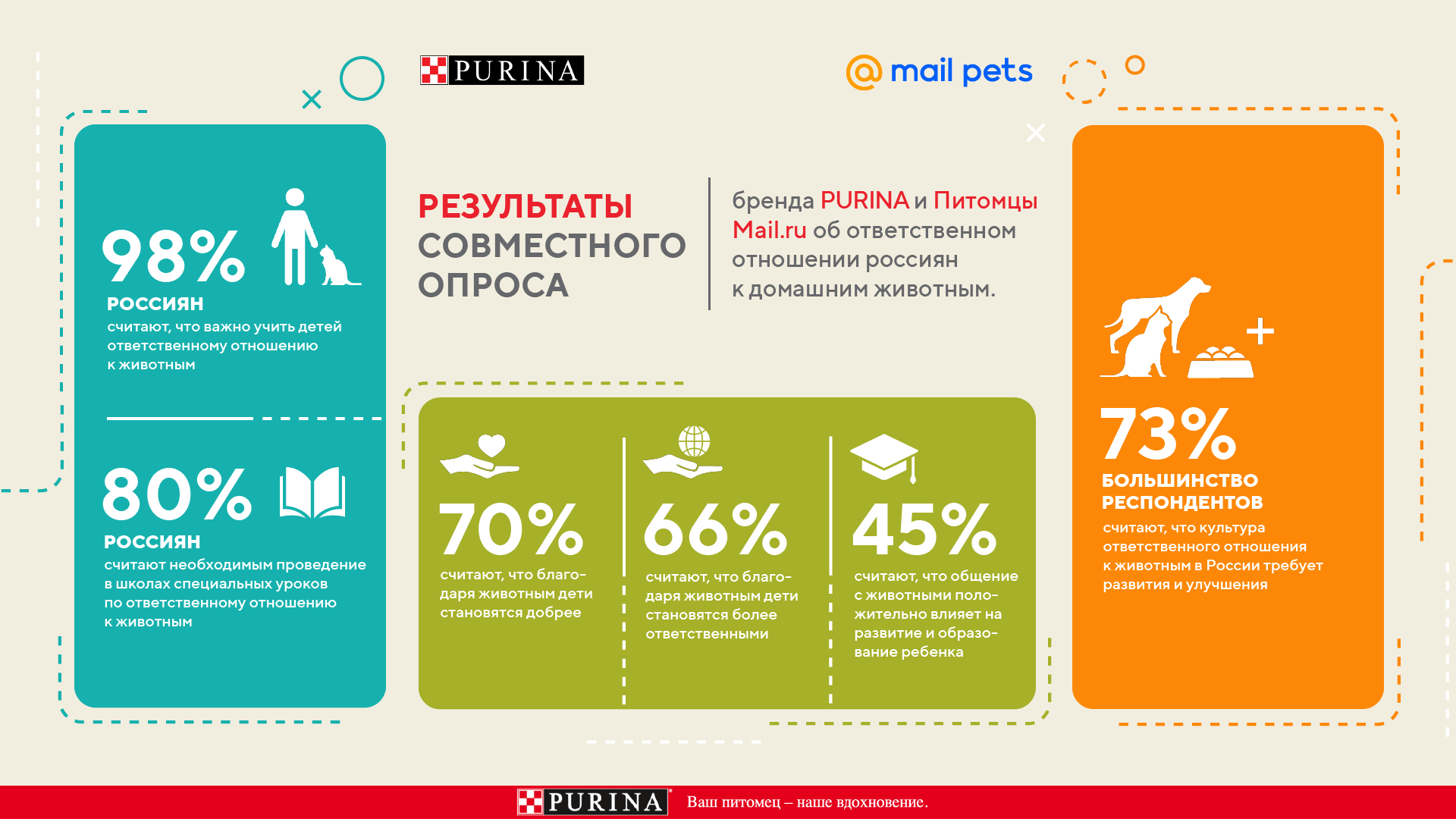 Ответственное отношение к животным для детей. Ответственное отношение к домашним животным. Мы твои друзья Нестле Пурина. Тест Пурина мы твои друзья.