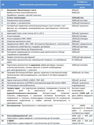 Ежемесячная услуга. Расценки на бухгалтерские услуги. Перечень услуг бухгалтера. Бухгалтерские услуги перечень. Перечень услуг по бухгалтерскому обслуживанию.