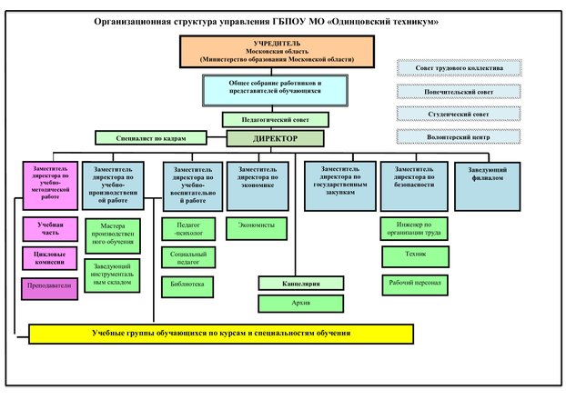 3 управление г москвы. Глазынинская 18 Одинцово техникум. Оргструктура учебного центра. Структура управления техникума России. Заместитель директора по упр в техникуме.