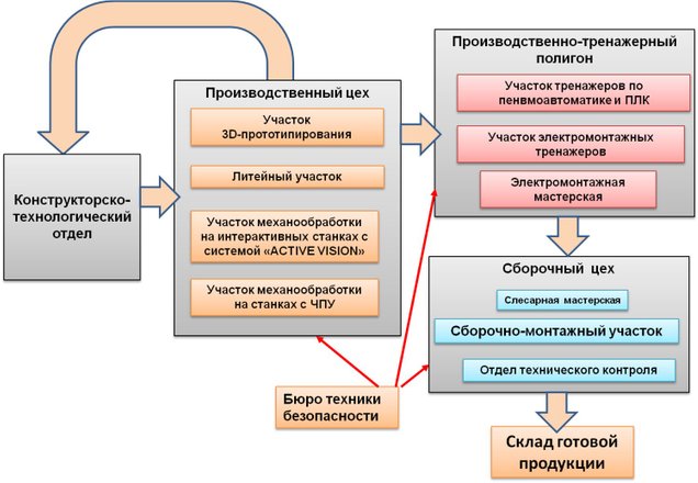 Адрес промышленного. Компания дидактические системы.